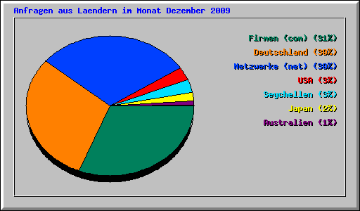 Anfragen aus Laendern im Monat Dezember 2009