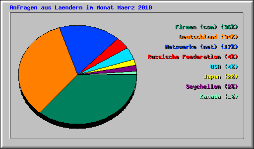 Anfragen aus Laendern im Monat Maerz 2010