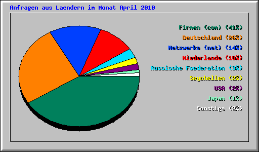 Anfragen aus Laendern im Monat April 2010