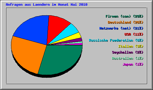 Anfragen aus Laendern im Monat Mai 2010