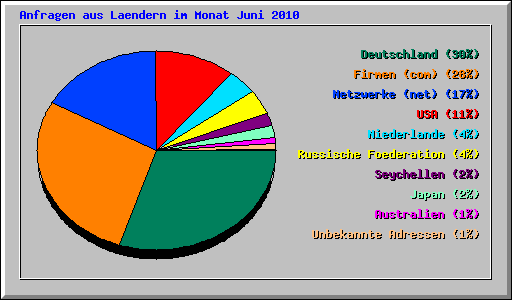 Anfragen aus Laendern im Monat Juni 2010