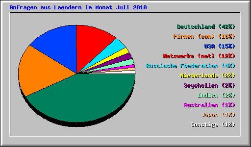 Anfragen aus Laendern im Monat Juli 2010