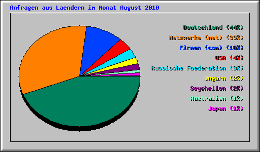 Anfragen aus Laendern im Monat August 2010