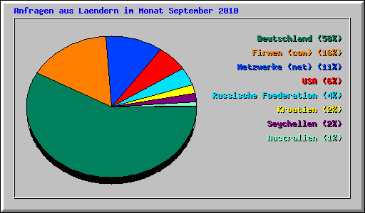 Anfragen aus Laendern im Monat September 2010