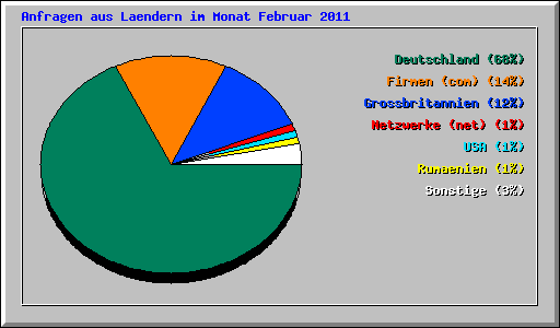 Anfragen aus Laendern im Monat Februar 2011