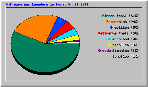 Anfragen aus Laendern im Monat April 2011