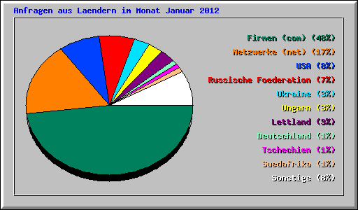 Anfragen aus Laendern im Monat Januar 2012
