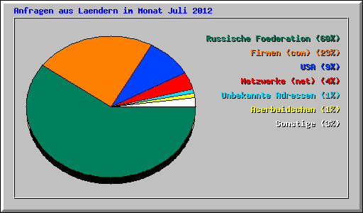 Anfragen aus Laendern im Monat Juli 2012