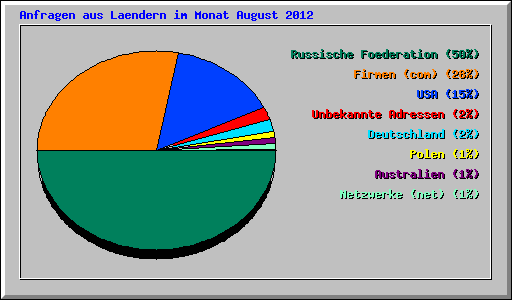 Anfragen aus Laendern im Monat August 2012