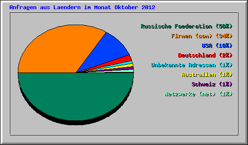 Anfragen aus Laendern im Monat Oktober 2012