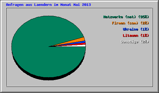 Anfragen aus Laendern im Monat Mai 2013