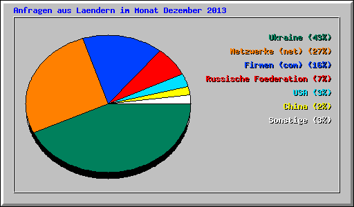Anfragen aus Laendern im Monat Dezember 2013