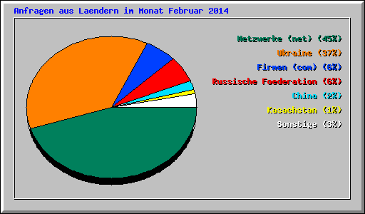 Anfragen aus Laendern im Monat Februar 2014