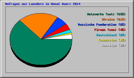 Anfragen aus Laendern im Monat Maerz 2014
