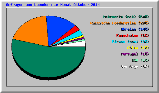 Anfragen aus Laendern im Monat Oktober 2014
