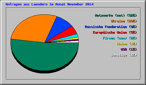 Anfragen aus Laendern im Monat November 2014