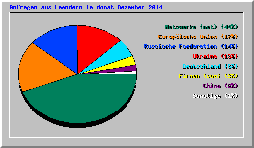 Anfragen aus Laendern im Monat Dezember 2014