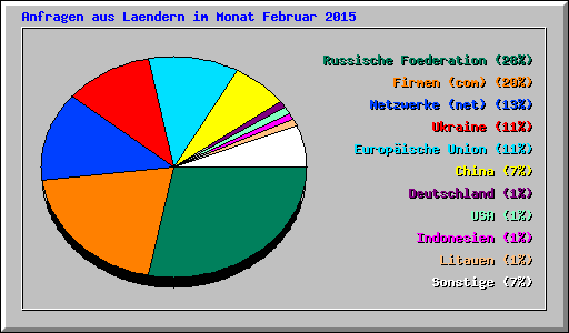 Anfragen aus Laendern im Monat Februar 2015