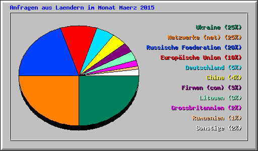 Anfragen aus Laendern im Monat Maerz 2015