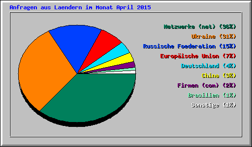 Anfragen aus Laendern im Monat April 2015