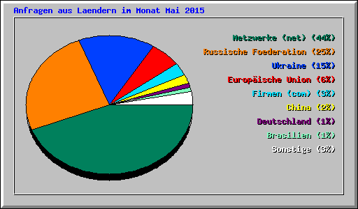Anfragen aus Laendern im Monat Mai 2015