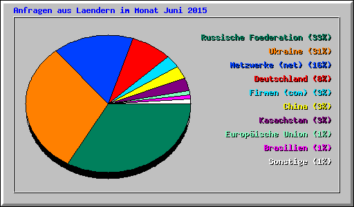 Anfragen aus Laendern im Monat Juni 2015