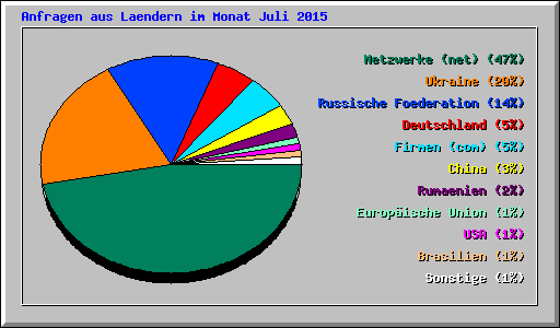 Anfragen aus Laendern im Monat Juli 2015
