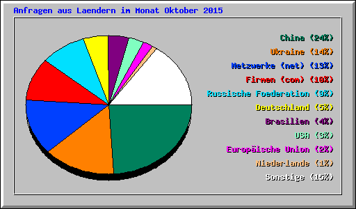 Anfragen aus Laendern im Monat Oktober 2015