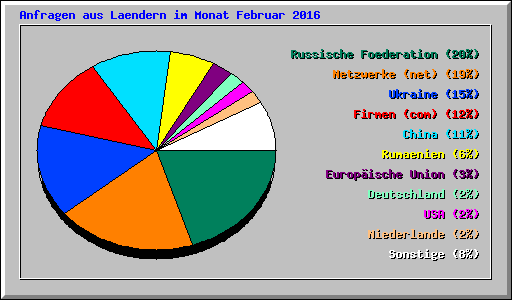 Anfragen aus Laendern im Monat Februar 2016