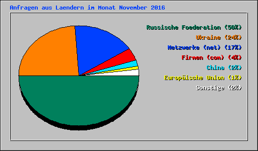 Anfragen aus Laendern im Monat November 2016