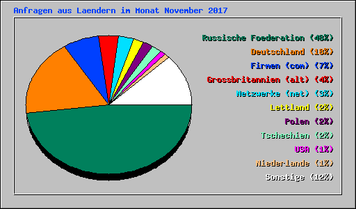 Anfragen aus Laendern im Monat November 2017