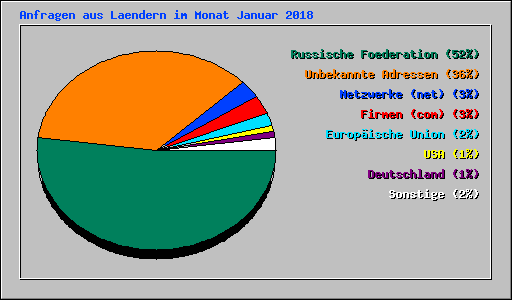 Anfragen aus Laendern im Monat Januar 2018