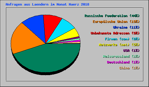 Anfragen aus Laendern im Monat Maerz 2018
