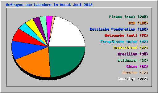 Anfragen aus Laendern im Monat Juni 2018