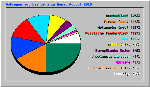 Anfragen aus Laendern im Monat August 2018