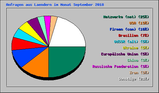 Anfragen aus Laendern im Monat September 2018