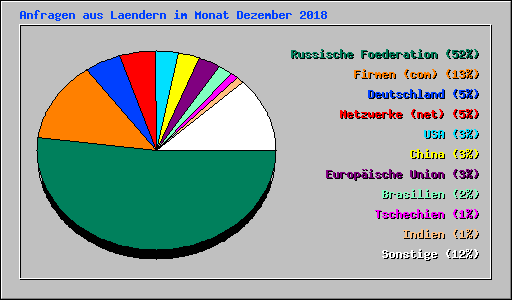 Anfragen aus Laendern im Monat Dezember 2018