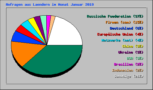 Anfragen aus Laendern im Monat Januar 2019