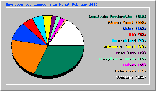 Anfragen aus Laendern im Monat Februar 2019