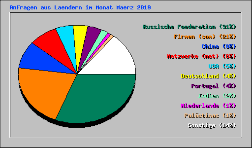 Anfragen aus Laendern im Monat Maerz 2019