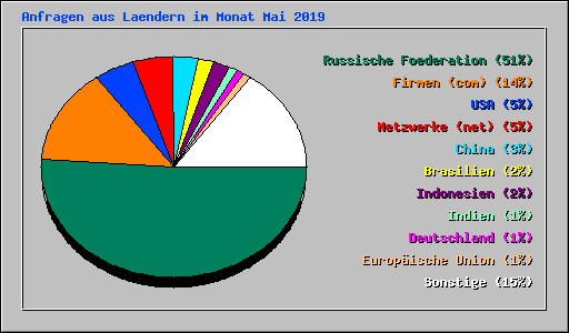 Anfragen aus Laendern im Monat Mai 2019