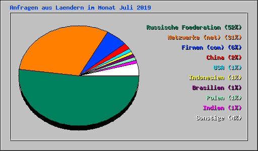 Anfragen aus Laendern im Monat Juli 2019