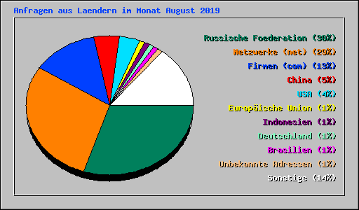 Anfragen aus Laendern im Monat August 2019