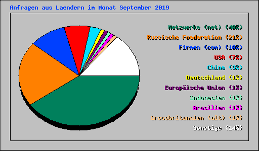 Anfragen aus Laendern im Monat September 2019