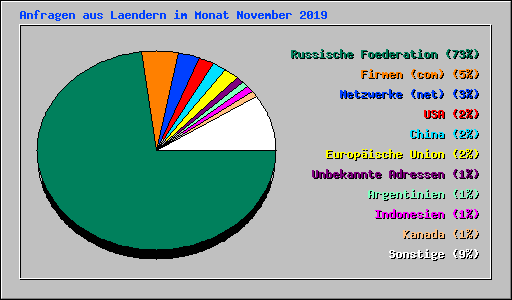 Anfragen aus Laendern im Monat November 2019