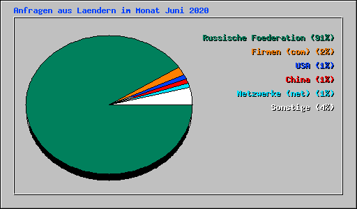 Anfragen aus Laendern im Monat Juni 2020