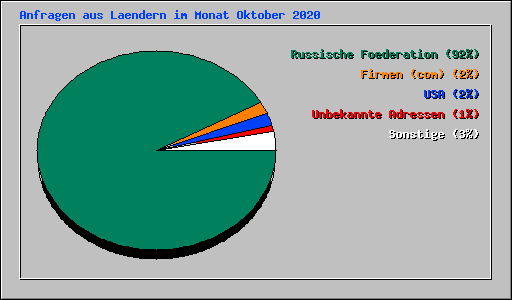 Anfragen aus Laendern im Monat Oktober 2020
