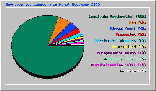 Anfragen aus Laendern im Monat November 2020