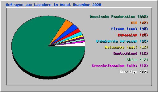 Anfragen aus Laendern im Monat Dezember 2020