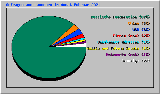 Anfragen aus Laendern im Monat Februar 2021